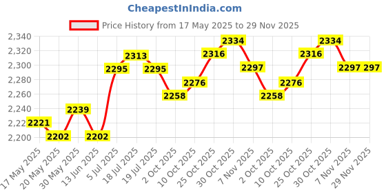 amazon.in THE STYLE SUTRA® Yoga Bag for Women with Mat Storage Straps Weekender Overnight Bag for Beach Beige Price History Graph from 17 May 2025 to 29 Nov 2025