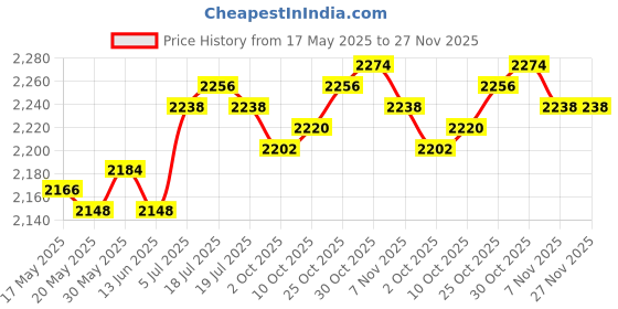 amazon.in THE STYLE SUTRA® Yoga Bag for Women with Mat Storage Straps Weekender Overnight Bag for Beach Green Price History Graph from 17 May 2025 to 26 Nov 2025