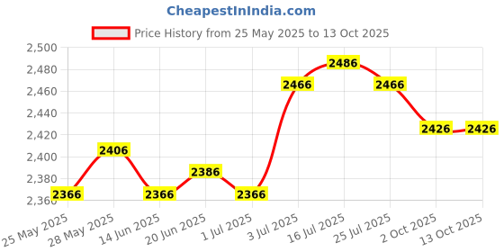amazon.in THE STYLE SUTRA® Yoga Block Lightweight Soft Yoga Brick for Body Building Meditation Home Gym Green and Coffee Price History Graph from 25 May 2025 to 13 Oct 2025