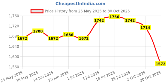 amazon.in THE STYLE SUTRA® Yoga Brick Non Slip Portable Yoga Block for Body Building Pilates Stretching Blue Price History Graph from 25 May 2025 to 30 Oct 2025