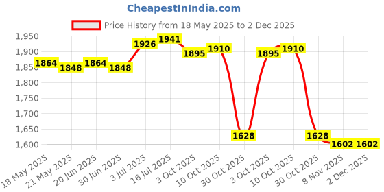 amazon.in THE STYLE SUTRA® Yoga Elastic Band Portable Foldable for Cheerleading Training Home Gym Sport Pink Price History Graph from 18 May 2025 to 2 Dec 2025
