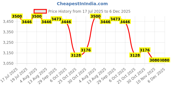 amazon.in THE STYLE SUTRA® Yoga EVA Foam Wedge Footrest Cushion Stability Squat Wedge Block for Workout 70x16x5cm | Sporting Goods | Fitness, Running & Yoga | Yoga & Pilates | Yoga Props Price History Graph from 17 Jul 2025 to 5 Dec 2025