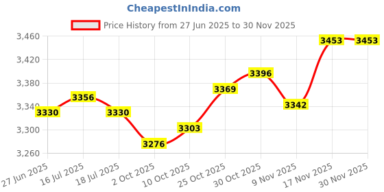 amazon.in THE STYLE SUTRA® Yoga Exercise Pad TPE Balance Training Pad for Stability Training Home Floor Blue | Sporting Goods | Fitness Running & Yoga | Yoga & Pilates | Mats & Non-Slip Towels Price History Graph from 27 Jun 2025 to 29 Nov 2025