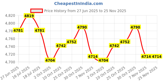 amazon.in THE STYLE SUTRA® Yoga Exercise Pad TPE Balance Training Pad for Stability Training Home Floor Grey | Sporting Goods | Fitness Running & Yoga | Yoga & Pilates | Mats & Non-Slip Towels Price History Graph from 27 Jun 2025 to 24 Nov 2025