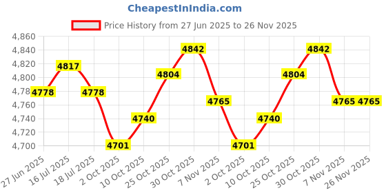 amazon.in THE STYLE SUTRA® Yoga Exercise Pad TPE Balance Training Pad for Stability Training Home Floor Pink | Sporting Goods | Fitness Running & Yoga | Yoga & Pilates | Mats & Non-Slip Towels Price History Graph from 27 Jun 2025 to 25 Nov 2025