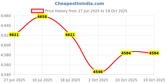 amazon.in THE STYLE SUTRA® Yoga Exercise Pad TPE Balance Training Pad for Stability Training Home Floor Violet | Sporting Goods | Fitness Running & Yoga | Yoga & Pilates | Mats & Non-Slip Towels Price History Graph from 27 Jun 2025 to 18 Oct 2025