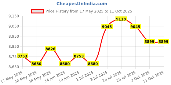 amazon.in THE STYLE SUTRA® Yoga Mat Storage Rack Cart Dumbbell Storage for Kettlebells Resistance Bands White | Racks & Holders Price History Graph from 17 May 2025 to 10 Oct 2025