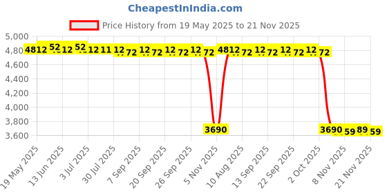 amazon.in THE STYLE SUTRA® Yoga Pad Gym Floor Workout Exercise Mat Cushion Pilates Reformer Mat Towel Blue|1 Pilates Reformer Mat Price History Graph from 19 May 2025 to 21 Nov 2025