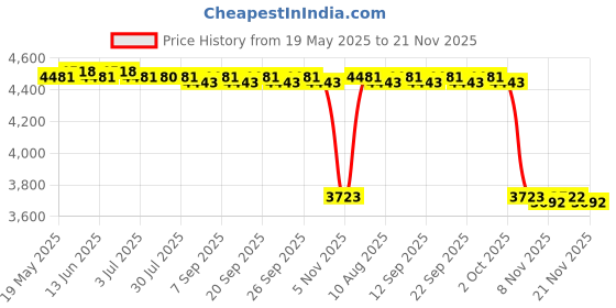 amazon.in THE STYLE SUTRA® Yoga Pad Gym Floor Workout Exercise Mat Cushion Pilates Reformer Mat Towel Yellow|1 Pilates Reformer Mat Price History Graph from 19 May 2025 to 21 Nov 2025