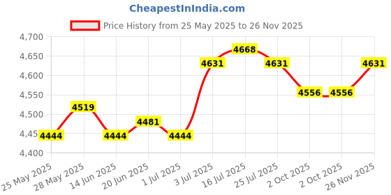 amazon.in THE STYLE SUTRA® Yoga Pillow Yoga Block Lightweight Multipurpose for Workout Stretching Girls Purple Price History Graph from 25 May 2025 to 26 Nov 2025