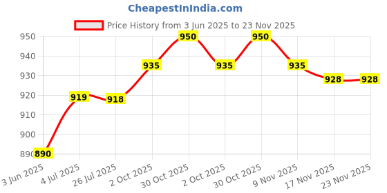 amazon.in THE STYLE SUTRA® Yoga Pull Strap Fitness Stretching Band Resistance Loop Blue_9 Loops | 1 Piece Yoga Strap Price History Graph from 3 Jun 2025 to 23 Nov 2025