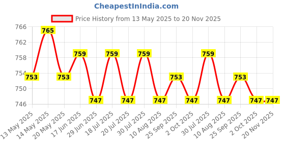 amazon.in THE STYLE SUTRA® Yoga Strap Elastic Ligament Stretching Out Band Workout Loop Belt Gray | Sporting Goods | Fitness, Running & Yoga | Yoga & Pilates | Yoga Straps Price History Graph from 13 May 2025 to 19 Nov 2025