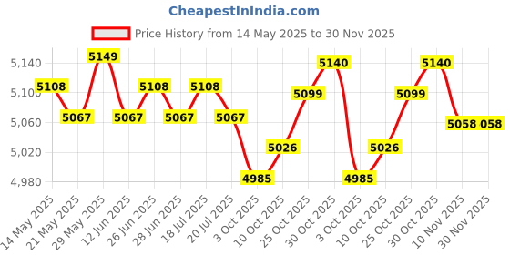 amazon.in THE STYLE SUTRA® Yogurt Maker Small Compact Automatic Yogurt Maker for Kitchen Restaurant DIY | Home & Garden | Kitchen, Dining & Bar | Small Kitchen Appliances | Yogurt Makers Price History Graph from 14 May 2025 to 29 Nov 2025