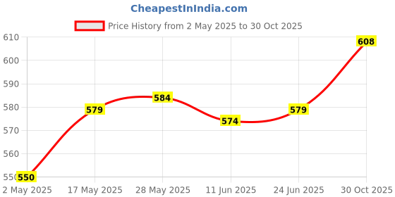amazon.in THE STYLE SUTRA®10 Pack Tennis Racquet Grip Ring Sweat Absorbing Badminton Grip Band White Price History Graph from 2 May 2025 to 30 Oct 2025