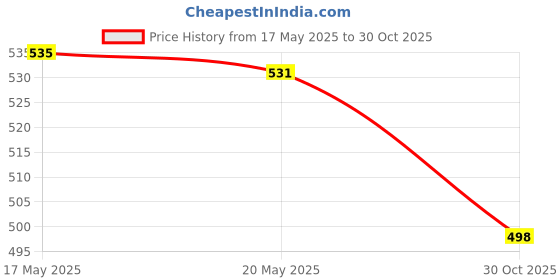 amazon.in THE STYLE SUTRA®100 Pieces Tie Down Rope Fits Use with Camping Tent Stake Grey Price History Graph from 17 May 2025 to 30 Oct 2025