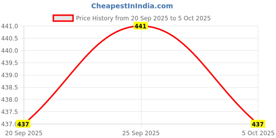amazon.in THE STYLE SUTRA®10Meters Badminton Racket String Nylon Braided Racquet Training Line White Price History Graph from 20 Sep 2025 to 5 Oct 2025