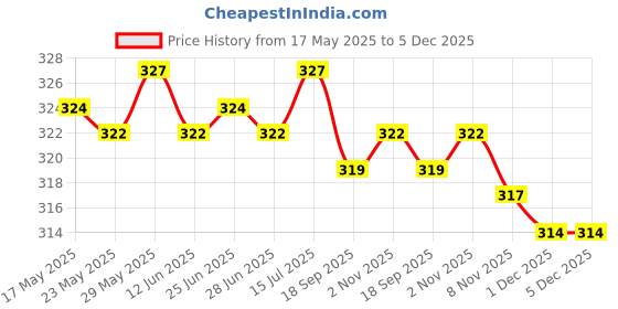 amazon.in THE STYLE SUTRA®10Pcs Poly Tent Guyline Bent Runners - Black Price History Graph from 17 May 2025 to 5 Dec 2025