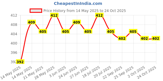 amazon.in THE STYLE SUTRA®1x Portable Tungsten Steel Trekking Pole Tip Hiking Gear 8cm Price History Graph from 14 May 2025 to 23 Oct 2025