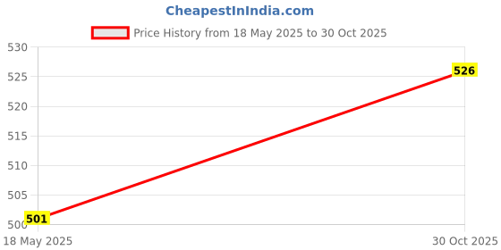 amazon.in THE STYLE SUTRA®2 Pieces Road Mountain Bike Tire Liner Puncture Proof Belt 700c x 18mm Price History Graph from 18 May 2025 to 30 Oct 2025