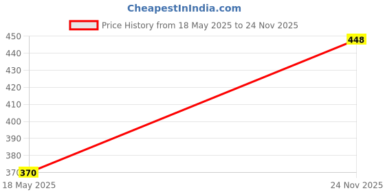 amazon.in THE STYLE SUTRA®2PCS Bicycle Bike Holding Fixed Ring for Winding Belt Handlebar Tape Green Price History Graph from 18 May 2025 to 24 Nov 2025