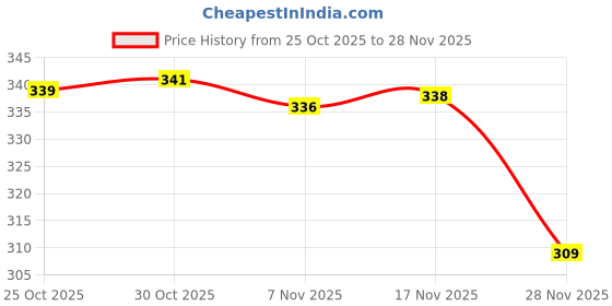amazon.in the style sutra THE STYLE SUTRA®2Pieces Drawstring Cord with Metal Tips- Useful Replacement Pant String F the style sutra Price History Graph from 25 Oct 2025 to 28 Nov 2025