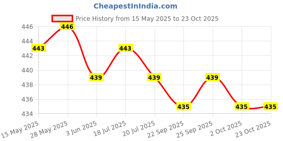 amazon.in THE STYLE SUTRA®4pcs Poly Walking Pole Tip Protectors Trekking Hiking Accessories 14mm A Price History Graph from 15 May 2025 to 23 Oct 2025