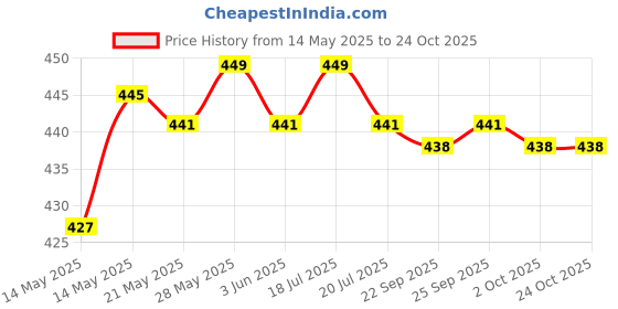 amazon.in THE STYLE SUTRA®4pcs Poly Walking Pole Tip Protectors Trekking Hiking Accessories 16mm A Price History Graph from 14 May 2025 to 23 Oct 2025