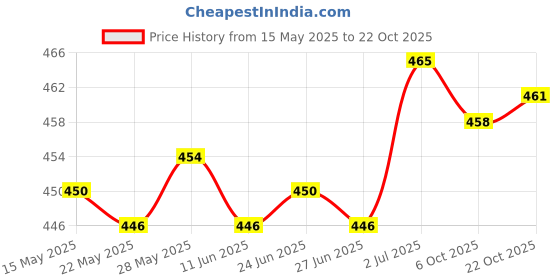 amazon.in THE STYLE SUTRA®4pcs Poly Walking Pole Tip Protectors Trekking Hiking Accessories 18mm A Price History Graph from 15 May 2025 to 22 Oct 2025