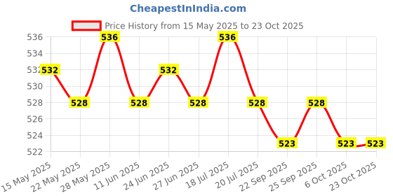 amazon.in THE STYLE SUTRA®4pcs Replacement Rubber Ends 3cm Length Tips Walking Trekking Pole Protector Price History Graph from 15 May 2025 to 23 Oct 2025