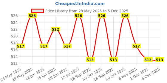 amazon.in THE STYLE SUTRA®5 Pieces Aluminium Rod End Plugs Tent Pole Replacement Accessories for 7.9mm Price History Graph from 23 May 2025 to 5 Dec 2025