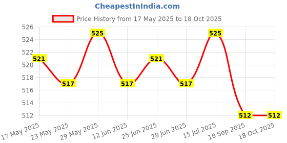 amazon.in THE STYLE SUTRA®5 Pieces Aluminium Rod End Plugs Tent Pole Replacement Accessories for 8.5mm Price History Graph from 17 May 2025 to 18 Oct 2025