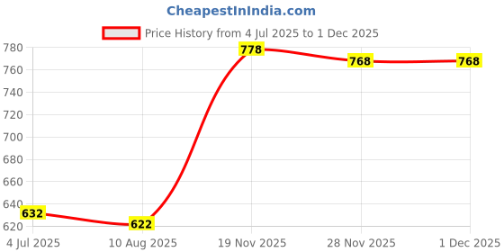 amazon.in THE STYLE SUTRA®5/16x18 Joint Protectors/Joint Caps Set for Billiard Pool Cues Stick Price History Graph from 4 Jul 2025 to 28 Nov 2025
