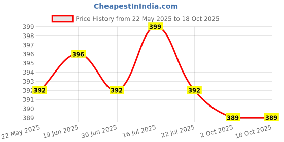 amazon.in the style sutra THE STYLE SUTRA®5pcs Car Bike Tire Tube Pump Presta to Schrader Valve Converter Adapter D the style sutra Price History Graph from 22 May 2025 to 18 Oct 2025