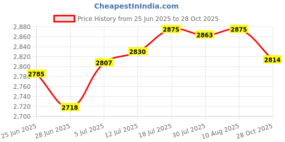 amazon.in The Style SutraRain Gauges Bird Rain Gauge for Measuring Precipitation Backyard Garden | Yard, Garden & Outdoor Living | Rain Gauges Price History Graph from 25 Jun 2025 to 28 Oct 2025