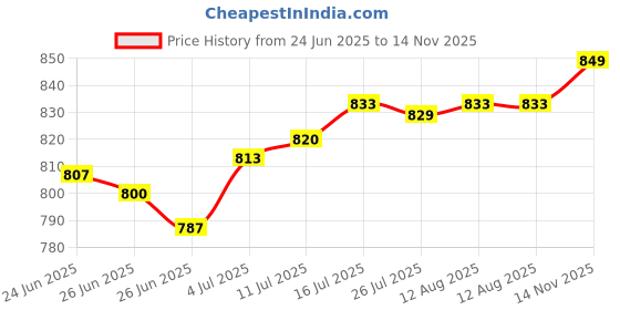 amazon.in club bollywood The Style SutraRatchet Belt Buckle Click Buckle for Apparel Accessories Jeans Business Suit|Clothing Shoes & Accessories | Mens Accessories |1 Ratchet Belt Buckle Only club bollywood Price History Graph from 24 Jun 2025 to 14 Nov 2025