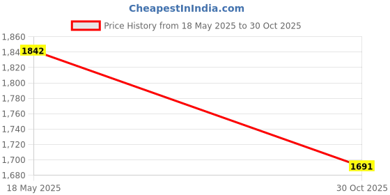 amazon.in THE STYLE SUTRA®Badminton Flying Clamp Accessory Clamp Alloy Clip Tennis Racket Tool Gripper Price History Graph from 18 May 2025 to 30 Oct 2025