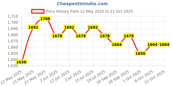 amazon.in the style sutra THE STYLE SUTRA®Chinese Traditional Kung Fu Martial Arts Tai chi Slipper Shoes Black 41 the style sutra Price History Graph from 12 May 2025 to 20 Oct 2025