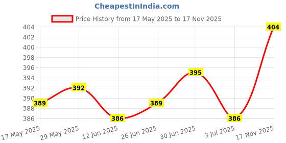 amazon.in the style sutra THE STYLE SUTRA®Clothing DIY Self-Adhesive Repair Patches Mending Tape Applique Decors Red the style sutra Price History Graph from 17 May 2025 to 17 Nov 2025