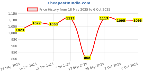 amazon.in THE STYLE SUTRA®Electric Bicycle Controller Box Ebike Controller Box Case Electric Bicycle Price History Graph from 18 May 2025 to 2 Oct 2025