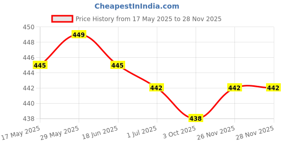 amazon.in THE STYLE SUTRA®Emergency Whistle with Clip On Lanyard for Outdoor Kayak Boat Safety Black Price History Graph from 17 May 2025 to 26 Nov 2025