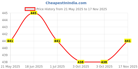 amazon.in THE STYLE SUTRA®Emergency Whistle with Clip On Lanyard for Outdoor Kayak Boat Safety Blue Price History Graph from 21 May 2025 to 17 Nov 2025