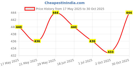 amazon.in THE STYLE SUTRA®Emergency Whistle with Clip On Lanyard for Outdoor Kayak Boat Safety Orange Price History Graph from 17 May 2025 to 30 Oct 2025