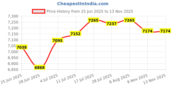 amazon.in The Style SutraRetro Wall Mount Mailbox Keys Locking Mail Box Post Letter Box Decor Silver Price History Graph from 25 Jun 2025 to 13 Nov 2025