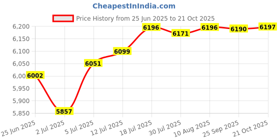 amazon.in The Style SutraRoof Ventilator 201 Stainless Steel Roof Flue Vent for Chimney Factory 200 mm|Home & Garden|Home & Garden|Home & Garden Price History Graph from 25 Jun 2025 to 21 Oct 2025