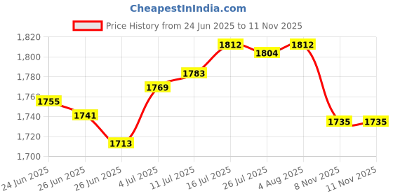 amazon.in The Style SutraRound Floor Pillow Meditation Floor Pillow for Floor Seating Chair Sofa White | Home Decor| Pillows Price History Graph from 24 Jun 2025 to 11 Nov 2025