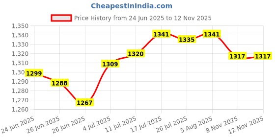 amazon.in The Style SutraRound White Lace Tablecloth Fabric Table Cover for Holiday Dining Table|Home & Garden | Kitchen, Dining & Bar | Tablecloths Price History Graph from 24 Jun 2025 to 12 Nov 2025
