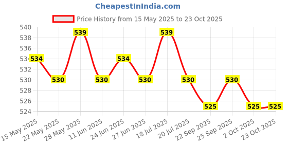 amazon.in THE STYLE SUTRA®Poly Walking Pole Internal Lock Accessories for Hiking Trekking Outdoors 14x113mm Green Price History Graph from 15 May 2025 to 23 Oct 2025