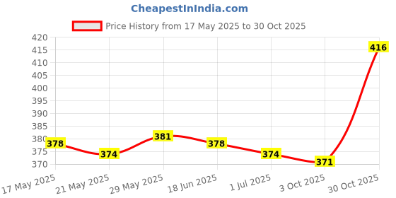 amazon.in THE STYLE SUTRA®Poly Whistle with Lanyard for Emergency Survival Marine Safety Orange Price History Graph from 17 May 2025 to 30 Oct 2025