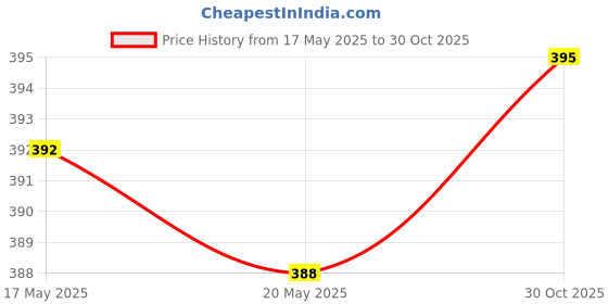 amazon.in THE STYLE SUTRA®Self-Adhesive Repair Patch for Camping Tent Jacket Air Mattress Blue Price History Graph from 17 May 2025 to 30 Oct 2025