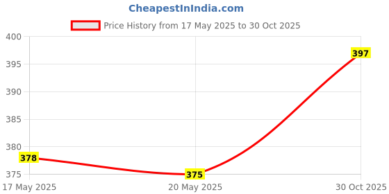 amazon.in THE STYLE SUTRA®Self-Adhesive Repair Patch for Camping Tent Jacket Air Mattress Pink Price History Graph from 17 May 2025 to 30 Oct 2025